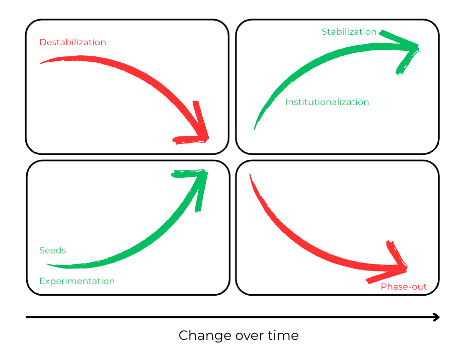 The x-curve is a graphical tool that is used to explore change over time and is pivotal to move from visions to more complete scenarios